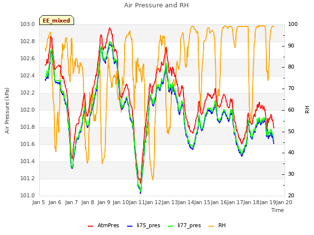 plot of Air Pressure and RH