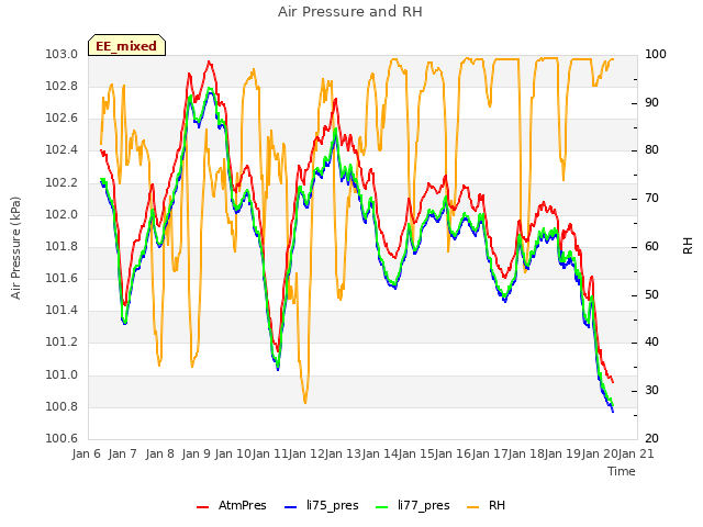 plot of Air Pressure and RH