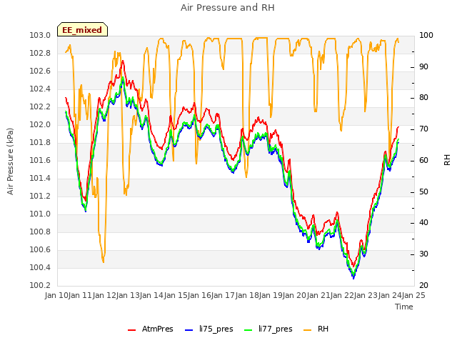 plot of Air Pressure and RH