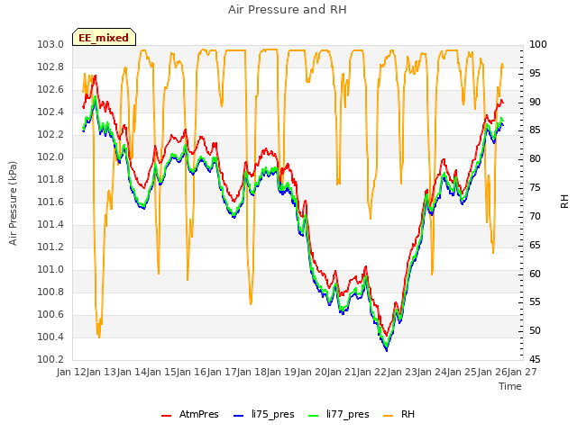 plot of Air Pressure and RH