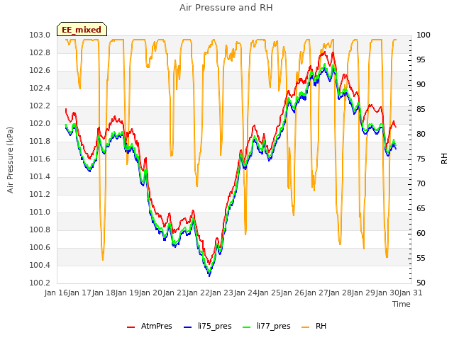 plot of Air Pressure and RH