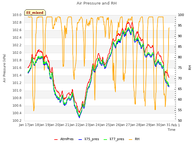 plot of Air Pressure and RH