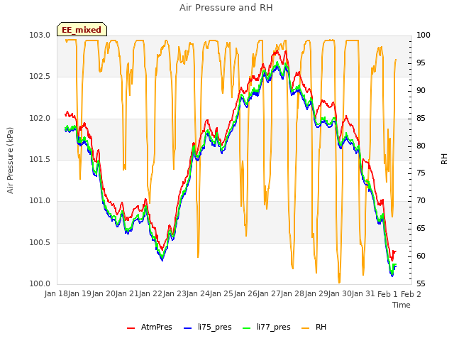 plot of Air Pressure and RH
