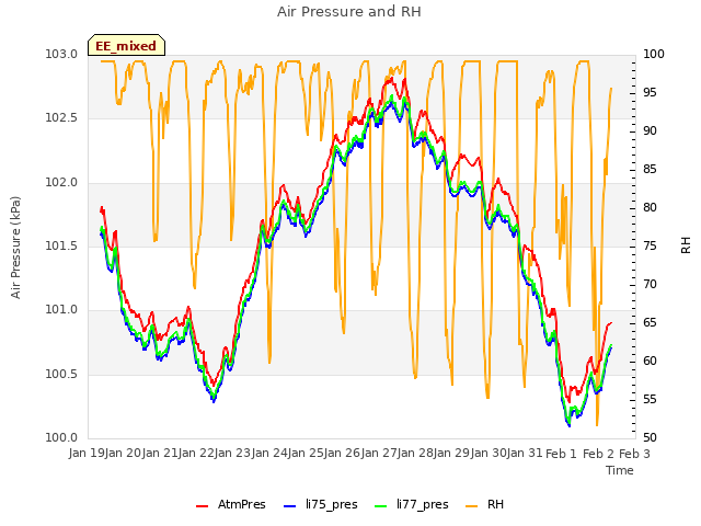 plot of Air Pressure and RH