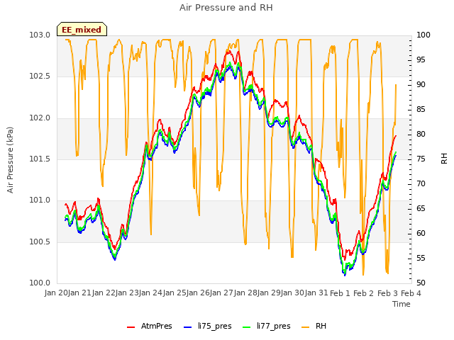 plot of Air Pressure and RH