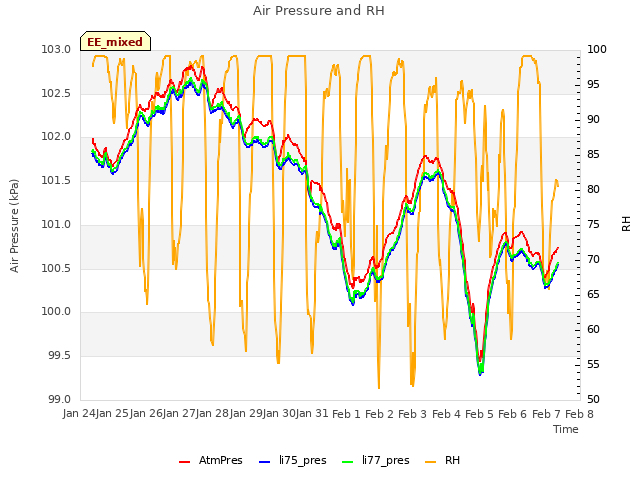 plot of Air Pressure and RH