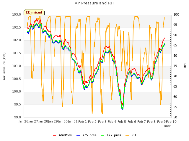 plot of Air Pressure and RH