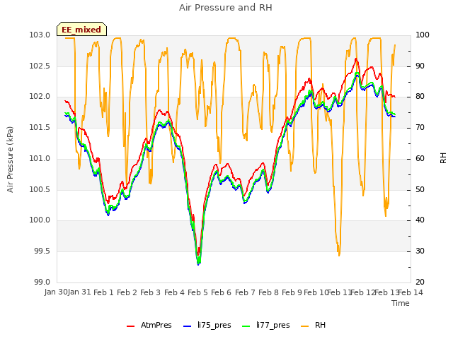 plot of Air Pressure and RH