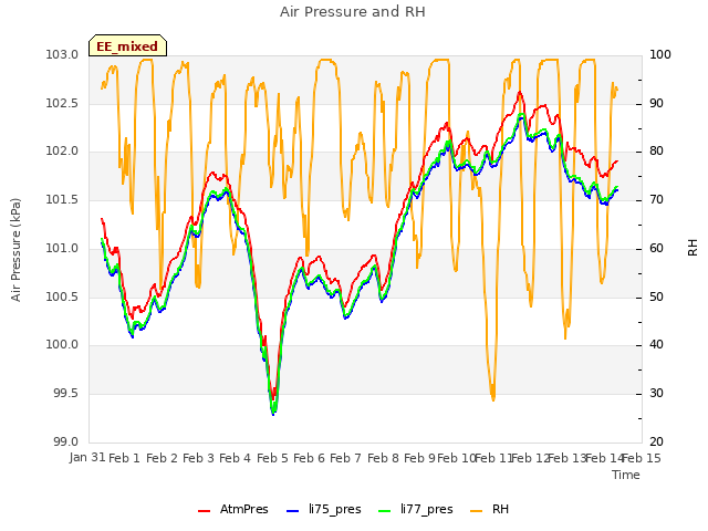 plot of Air Pressure and RH