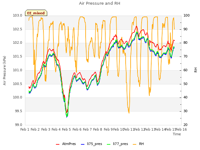 plot of Air Pressure and RH