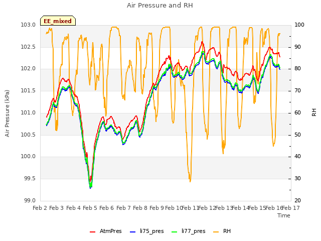 plot of Air Pressure and RH