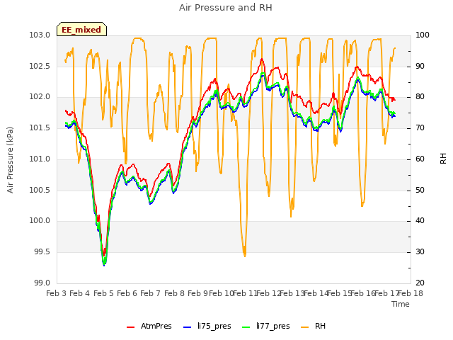 plot of Air Pressure and RH