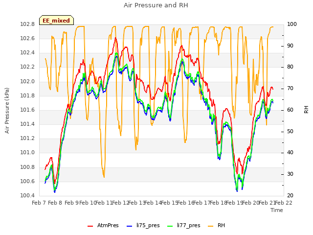 plot of Air Pressure and RH