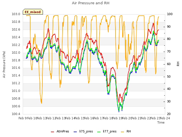 plot of Air Pressure and RH