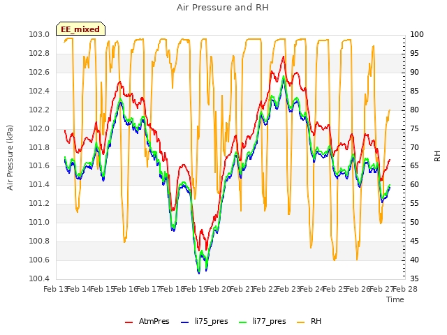 plot of Air Pressure and RH