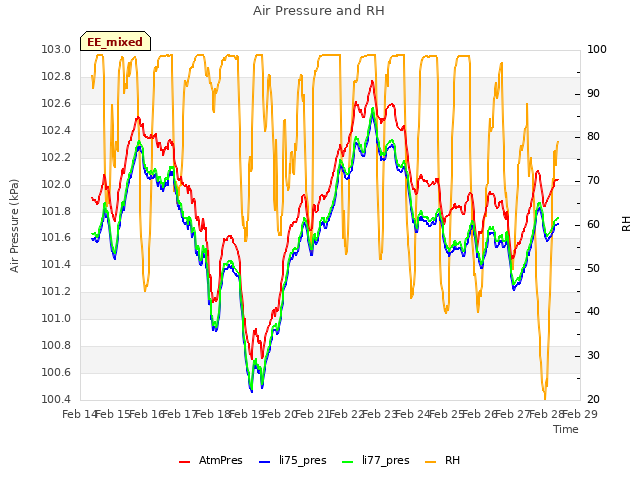 plot of Air Pressure and RH