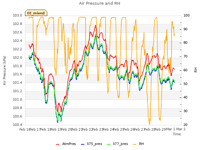 plot of Air Pressure and RH