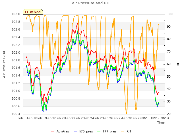 plot of Air Pressure and RH