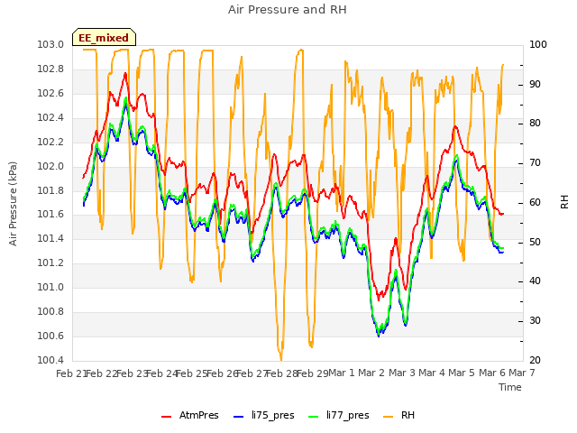 plot of Air Pressure and RH