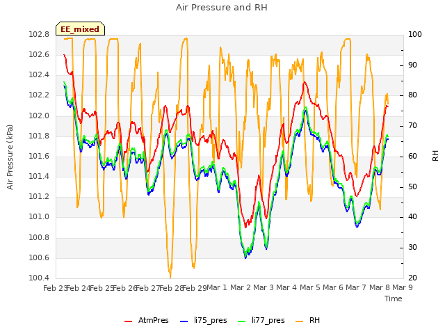 plot of Air Pressure and RH