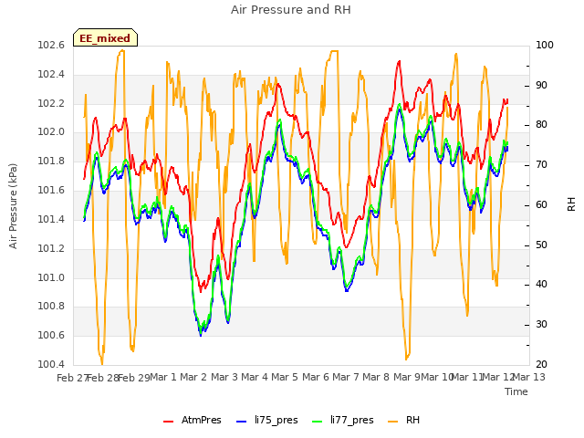 plot of Air Pressure and RH