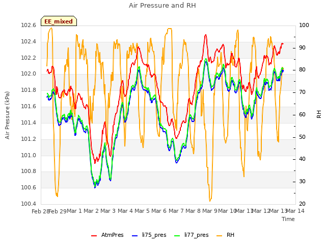 plot of Air Pressure and RH