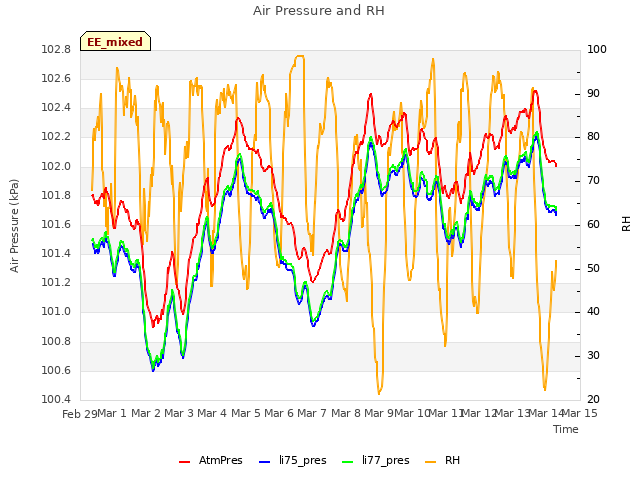 plot of Air Pressure and RH