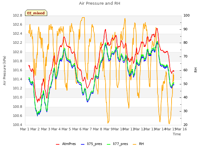 plot of Air Pressure and RH