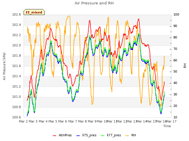 plot of Air Pressure and RH