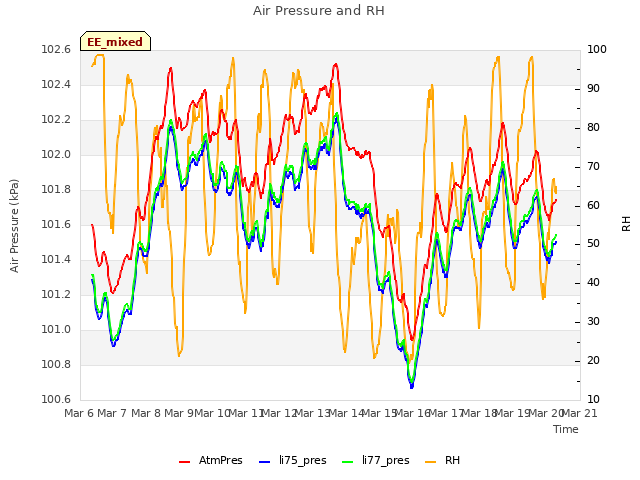 plot of Air Pressure and RH