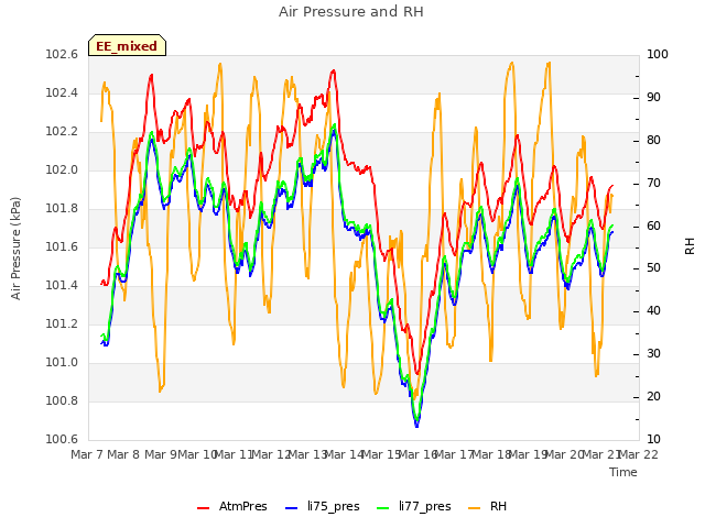 plot of Air Pressure and RH