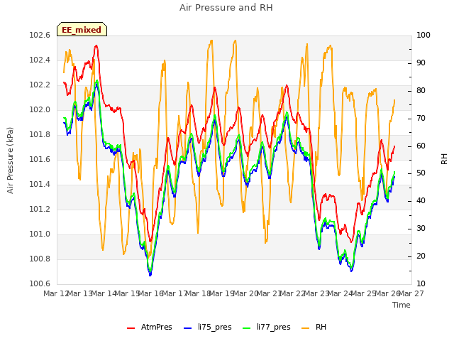 plot of Air Pressure and RH