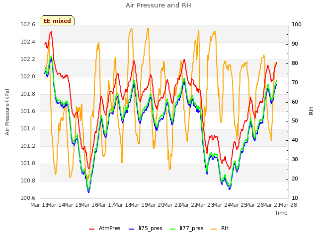 plot of Air Pressure and RH