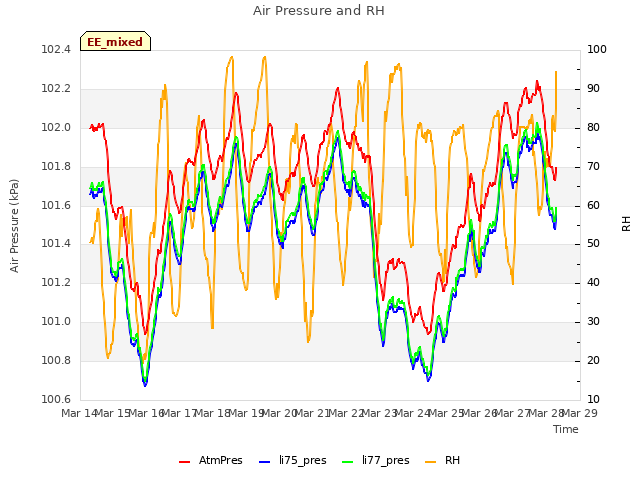 plot of Air Pressure and RH