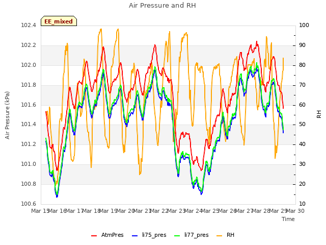 plot of Air Pressure and RH