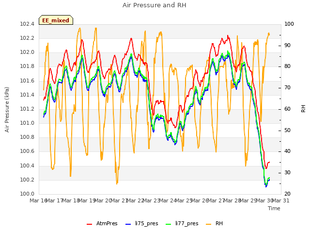 plot of Air Pressure and RH