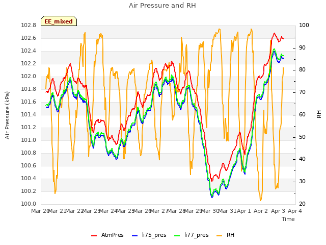 plot of Air Pressure and RH