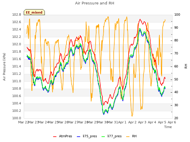 plot of Air Pressure and RH
