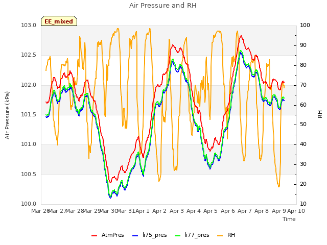 plot of Air Pressure and RH