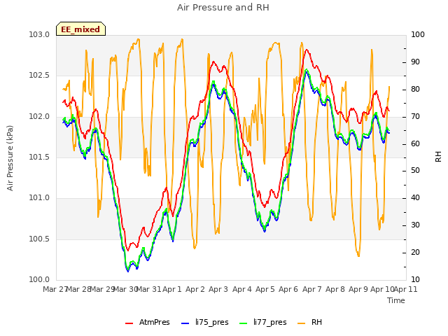 plot of Air Pressure and RH