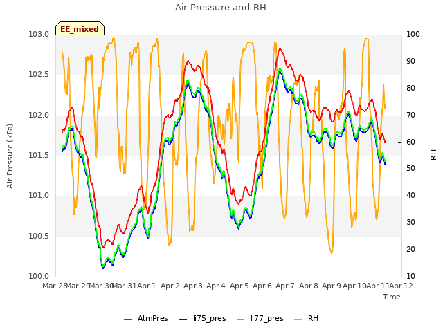 plot of Air Pressure and RH