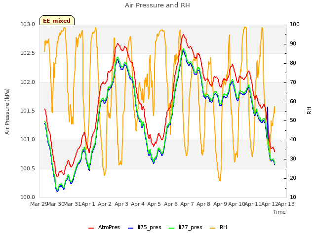 plot of Air Pressure and RH