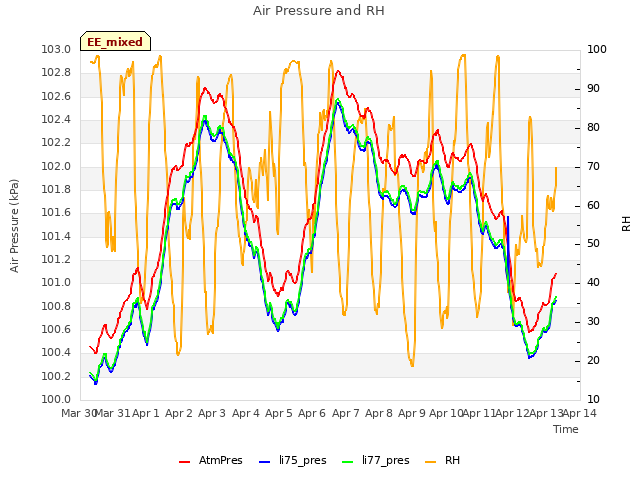 plot of Air Pressure and RH