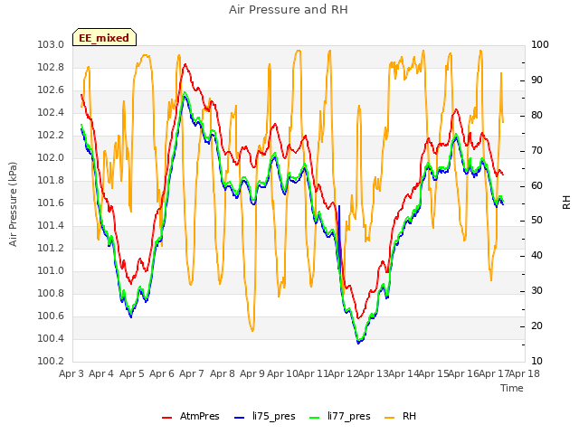 plot of Air Pressure and RH