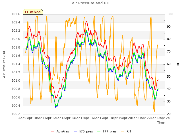 plot of Air Pressure and RH