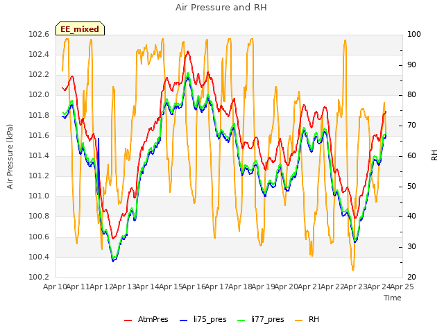 plot of Air Pressure and RH