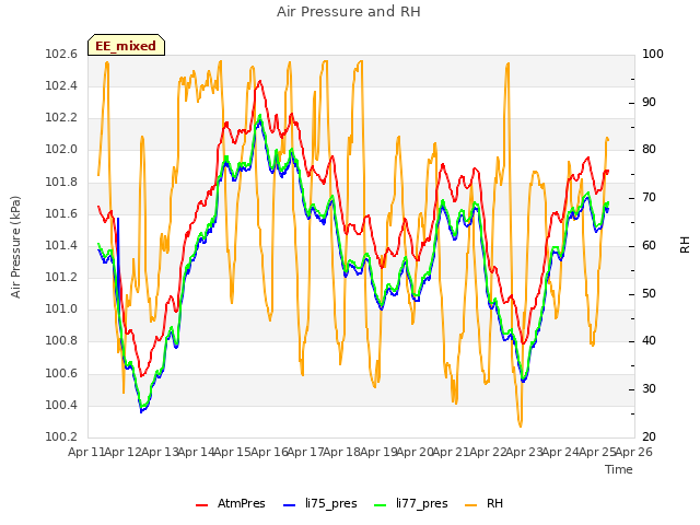 plot of Air Pressure and RH