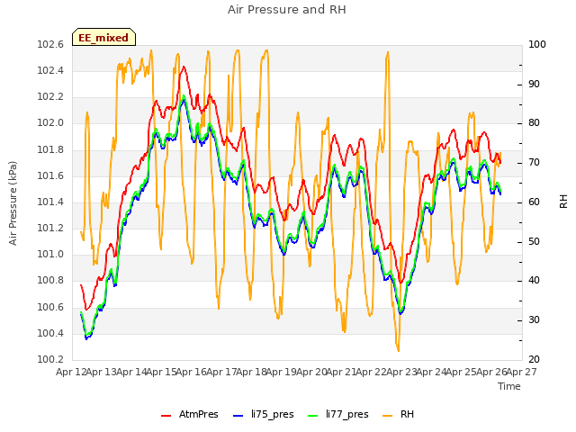 plot of Air Pressure and RH