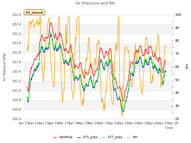 plot of Air Pressure and RH