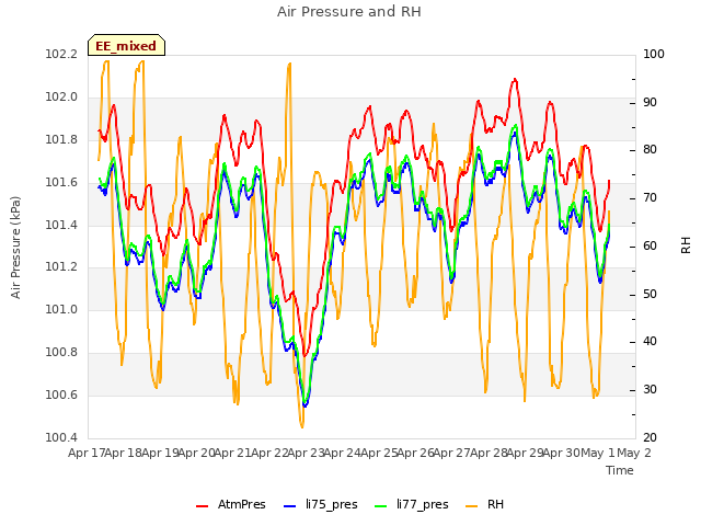 plot of Air Pressure and RH